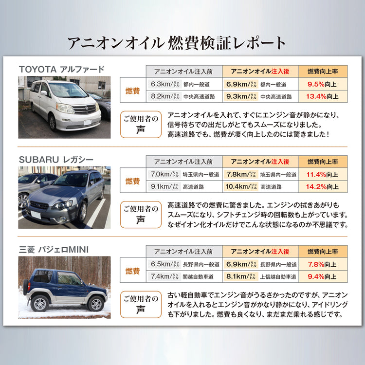 アニオンオイル 自動車用エンジンオイル添加剤